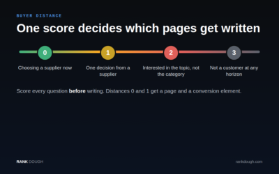 Buyer distance: the one score that explains why identical content grew one client and shrank another