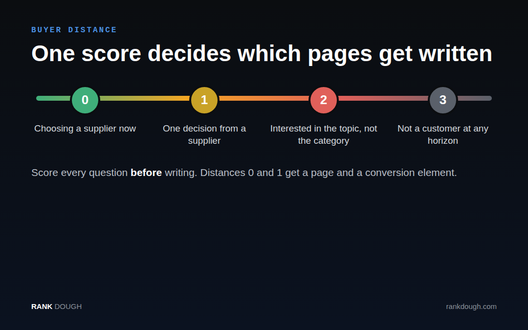 Buyer distance scale from 0 to 3, deciding which pages get written