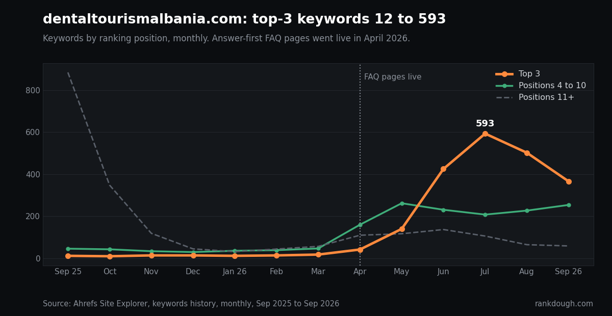 dentaltourismalbania.com keywords by position, monthly, Sep 2025 to Sep 2026: top-3 keywords rose from 12 to 593 after answer-first FAQ pages went live in April 2026
