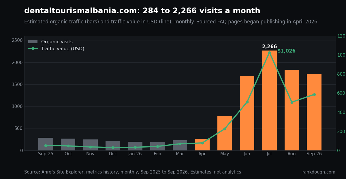 dentaltourismalbania.com estimated organic traffic rose from 284 to 2,266 visits a month and traffic value from $50 to $1,026, Ahrefs, Sep 2025 to Sep 2026