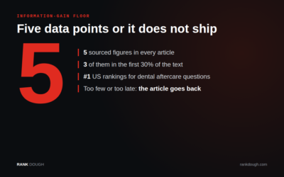 Five data points or it does not ship: the information-gain floor and what it did to rankings