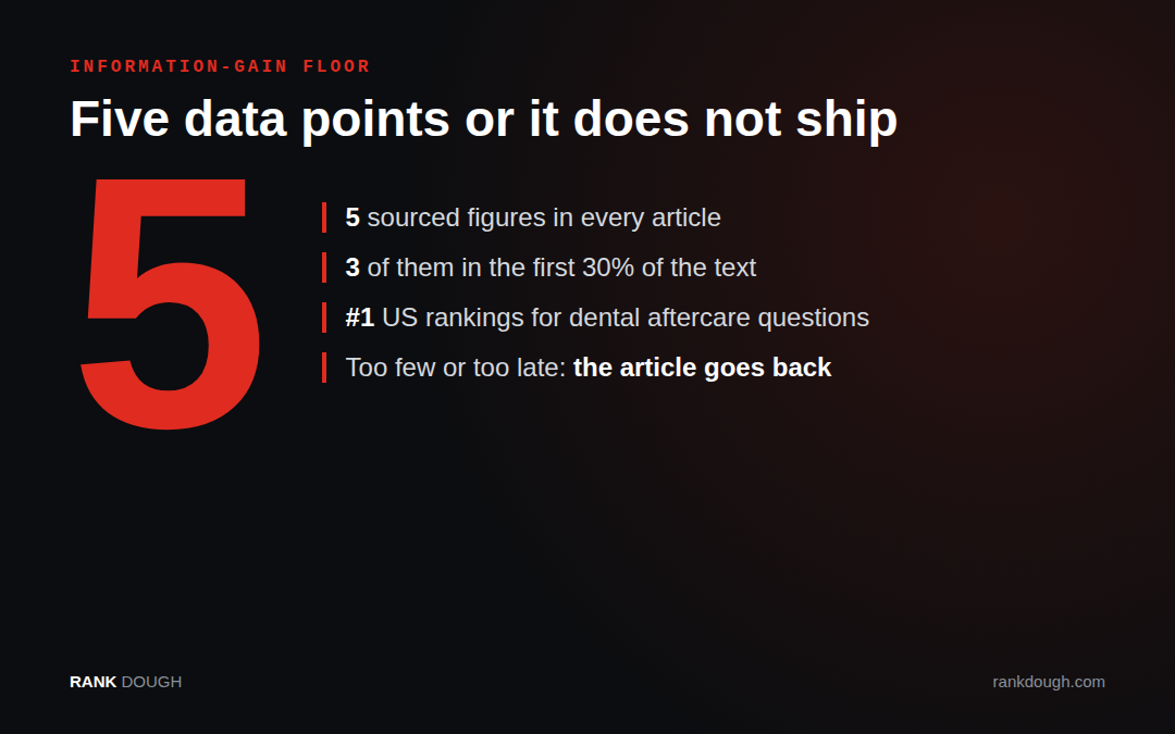 Five data points or it does not ship: five sourced figures per article, three in the first 30 percent
