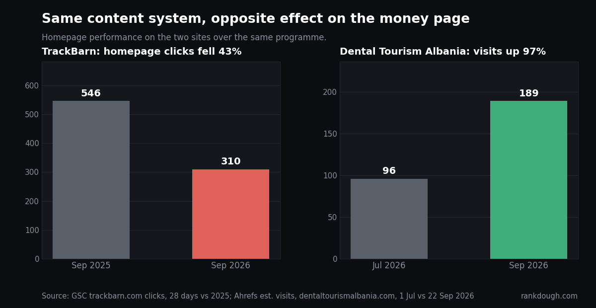 TrackBarn homepage clicks fell from 546 to 310 while Dental Tourism Albania homepage visits rose from 96 to 189