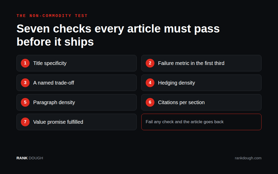 The non-commodity test: seven checks every article must pass before it ships, from title specificity to value promise fulfilled