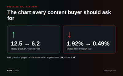 Position up, CTR down: the chart every content buyer should ask for