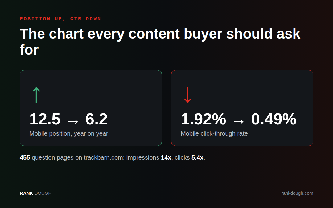 Position up, CTR down: mobile position 12.5 to 6.2 while click-through rate fell from 1.92% to 0.49%