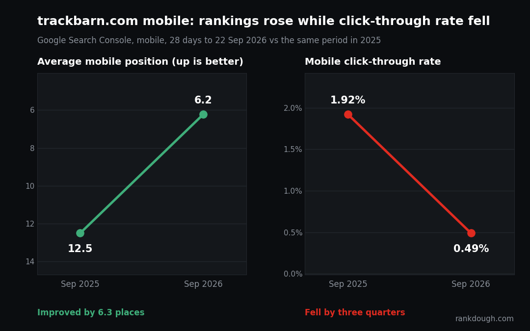 trackbarn.com mobile: average position improved from 12.5 to 6.2 while click-through rate fell from 1.92% to 0.49%, Google Search Console