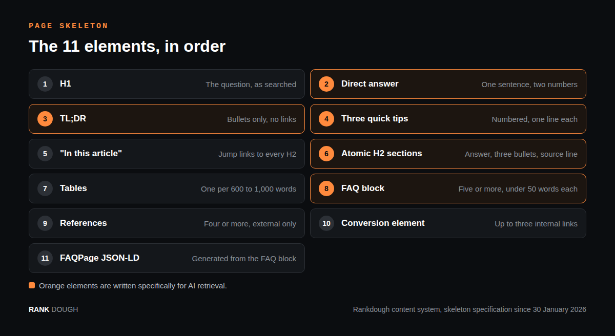 The 11-element page skeleton from H1 to FAQPage JSON-LD, with the five AI retrieval elements highlighted in orange