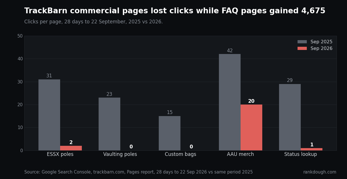 TrackBarn commercial page clicks, Sep 2025 vs Sep 2026: ESSX poles 31 to 2, vaulting poles 23 to 0, custom bags 15 to 0, AAU merch 42 to 20, status lookup 29 to 1