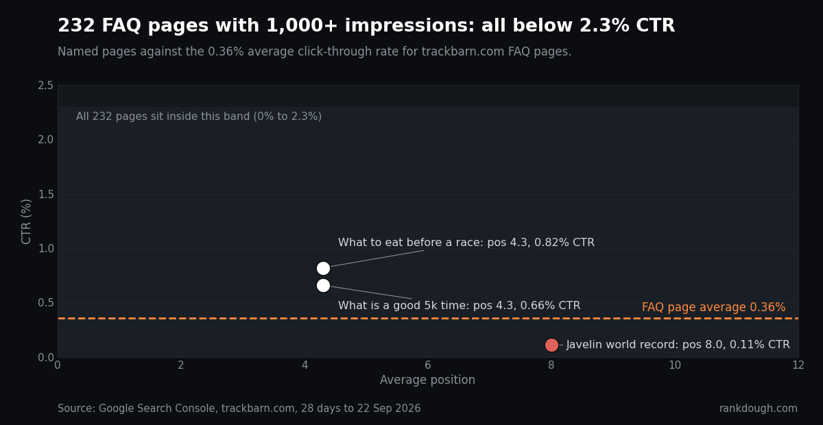 trackbarn.com FAQ pages with 1,000 or more impressions all sit below 2.3% CTR, with a 0.36% average; named pages at 0.82%, 0.66% and 0.11%
