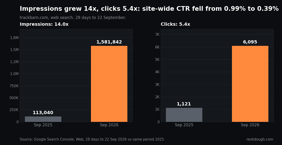 trackbarn.com impressions grew from 113,040 to 1,581,842 and clicks from 1,121 to 6,095, 28 days to 22 September 2026 vs 2025
