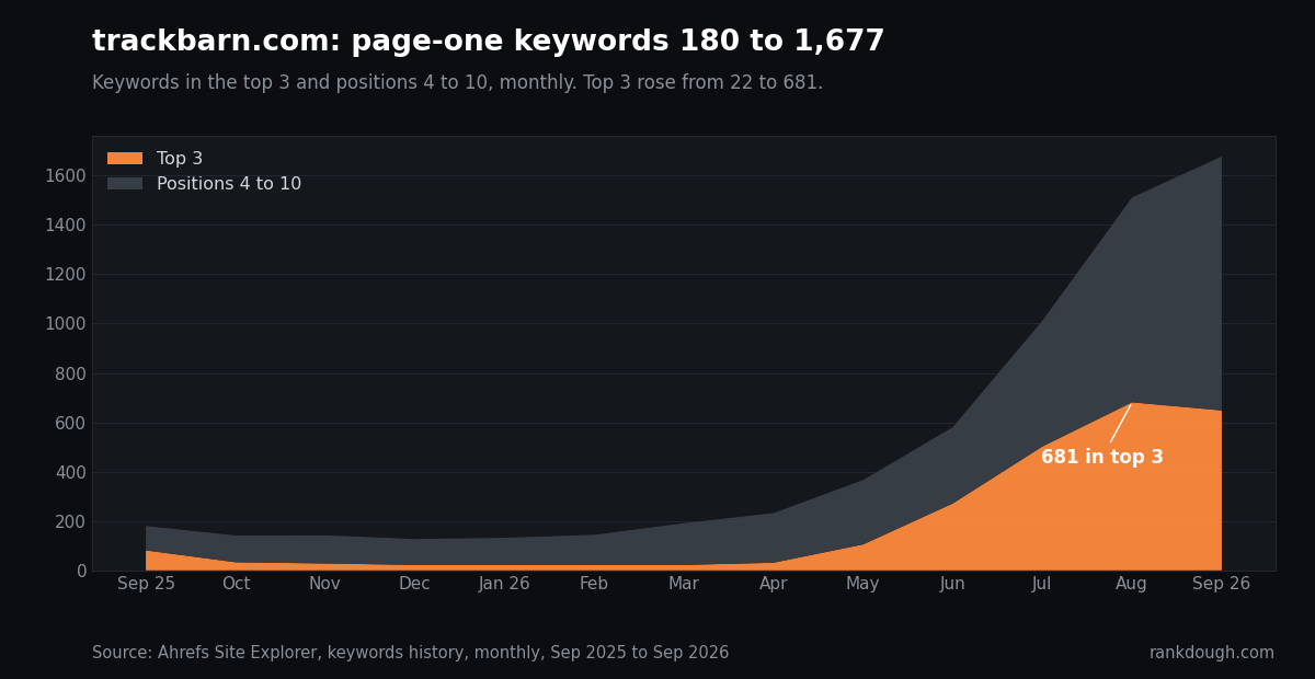trackbarn.com page-one keywords, monthly: top 3 rose from 22 to 681 and page-one keywords reached 1,677 by September 2026