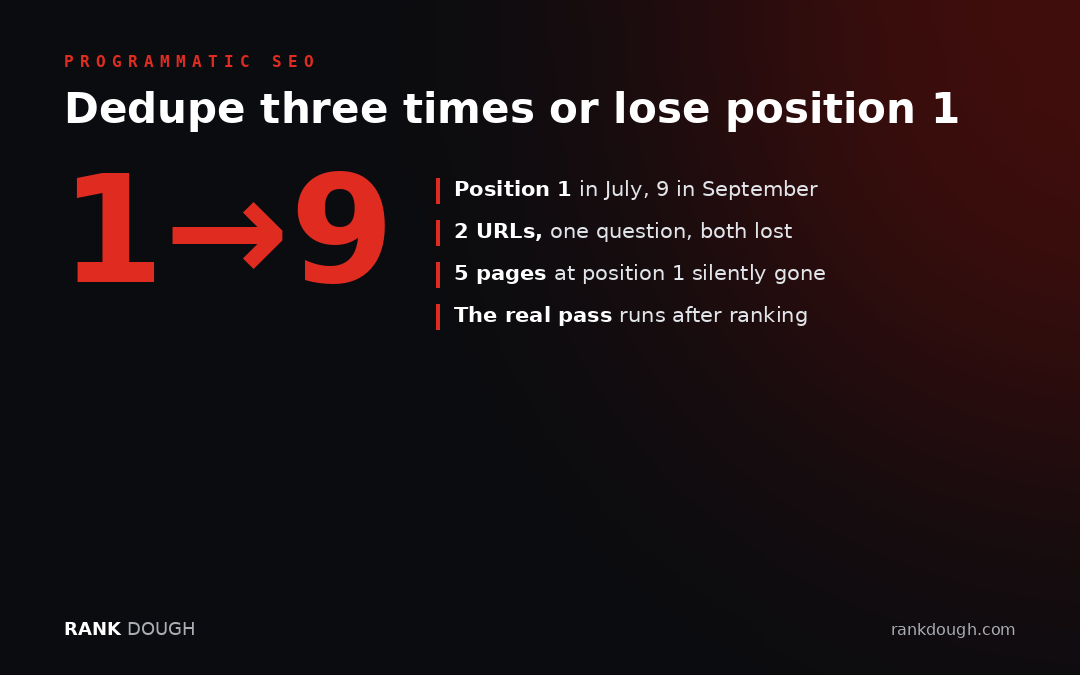 Dedupe three times or lose position 1: position 1 in July, 9 in September; two URLs answering one question; five pages silently gone
