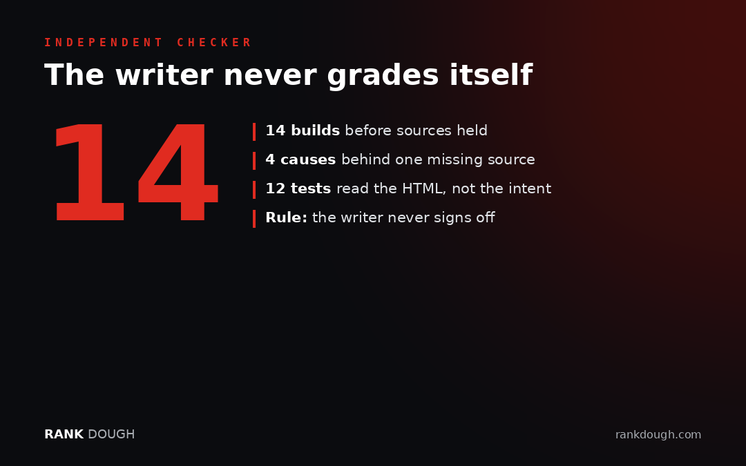 The writer never grades itself: 14 builds, 4 causes, 12 tests that read the HTML