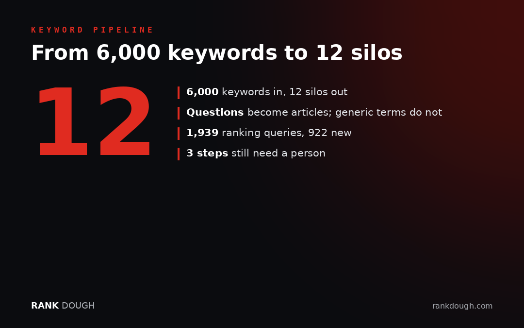 From 6,000 keywords to 12 silos: questions become articles, generic terms never do; 1,939 ranking queries, 922 new