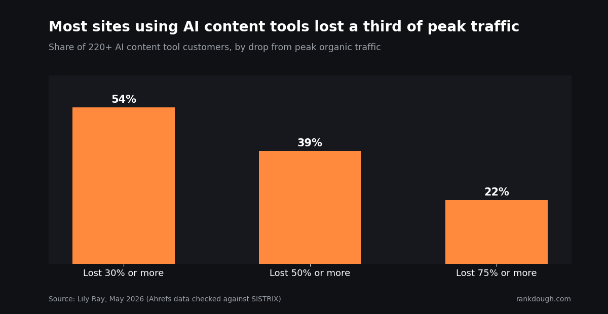 Bar chart: 54% of 220+ AI content tool sites lost 30% or more of peak traffic, 39% lost half, 22% lost three quarters