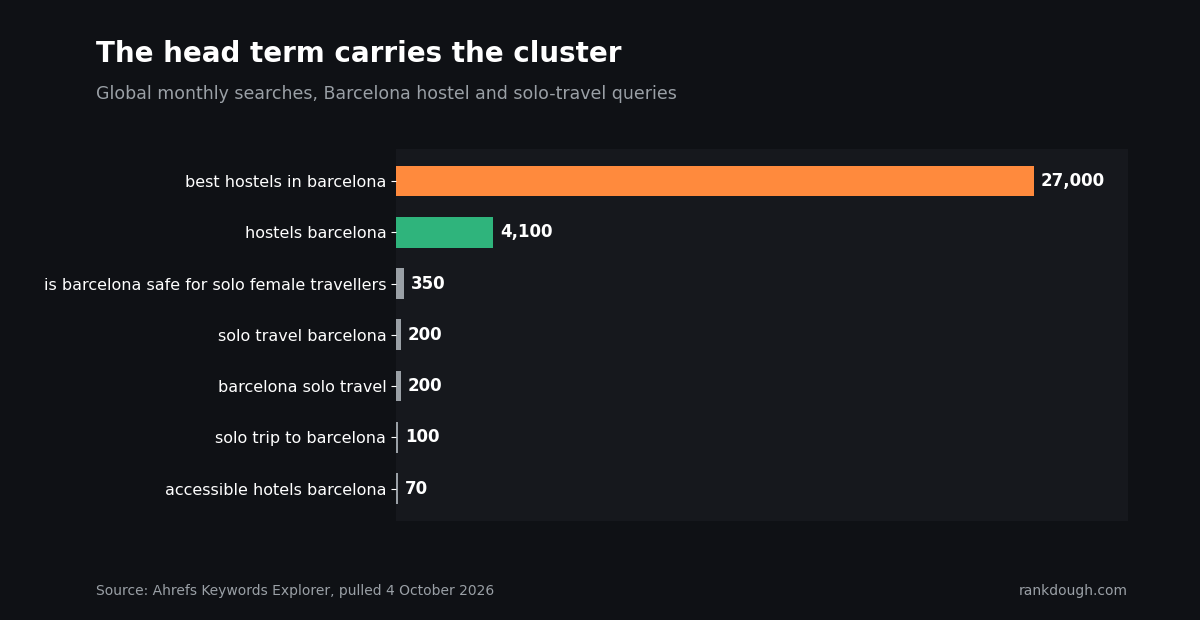 Bar chart: global monthly searches for Barcelona hostel queries, led by best hostels in barcelona at 27,000