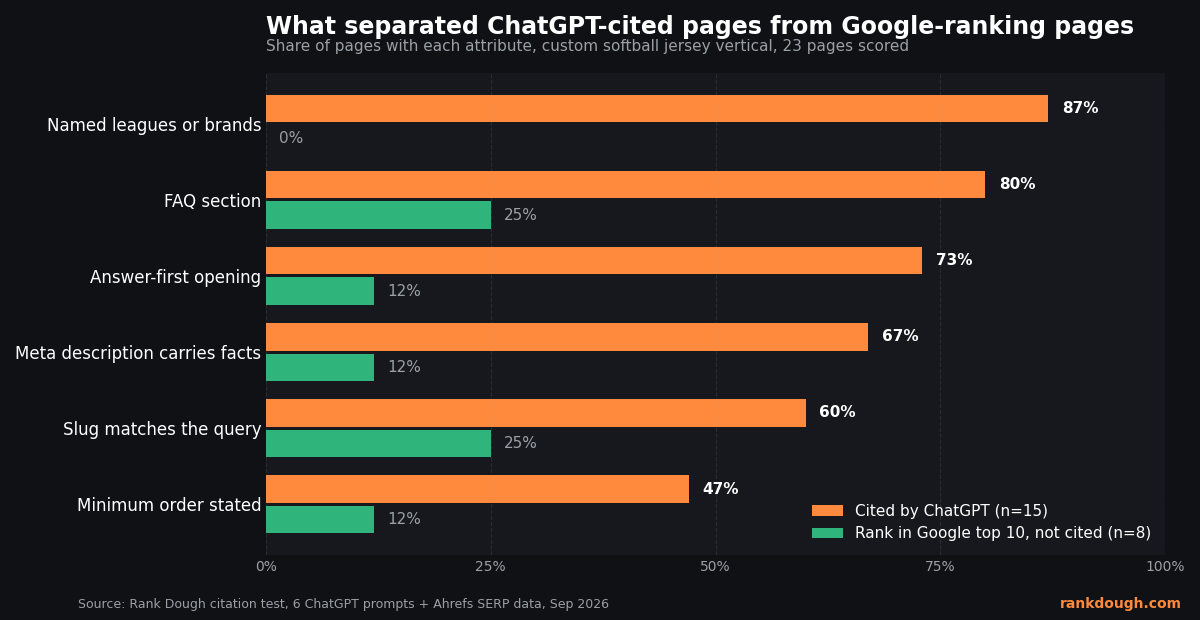 Share of ChatGPT-cited pages versus Google-ranking pages with each attribute, custom softball jersey vertical, 23 pages scored