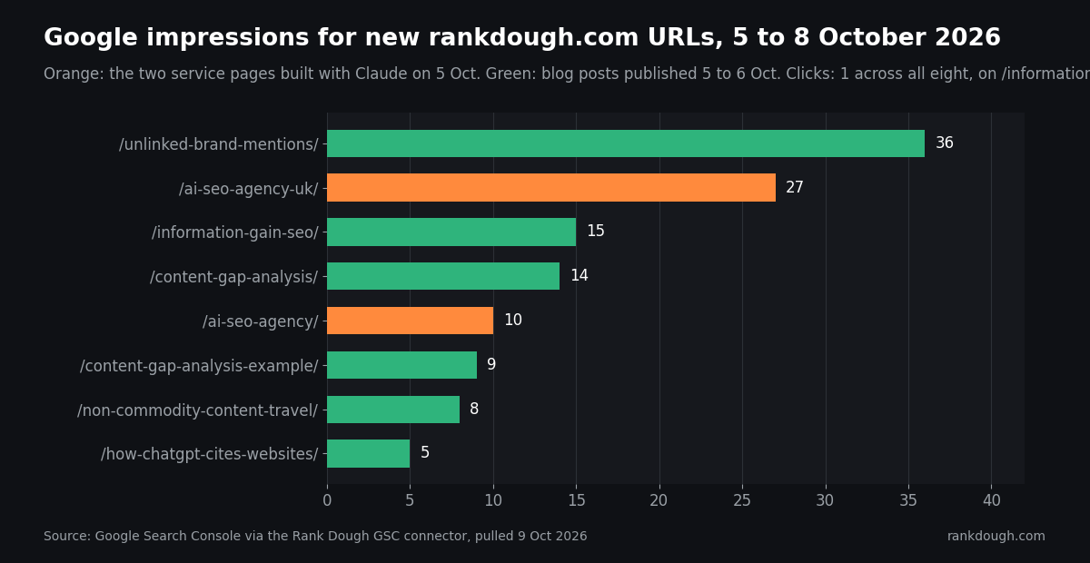 Bar chart of Google impressions for eight new rankdough.com URLs, 5 to 8 October 2026: /unlinked-brand-mentions/ 36, /ai-seo-agency-uk/ 27, /information-gain-seo/ 15, /content-gap-analysis/ 14, /ai-seo-agency/ 10, /content-gap-analysis-example/ 9, /non-commodity-content-travel/ 8, /how-chatgpt-cites-websites/ 5