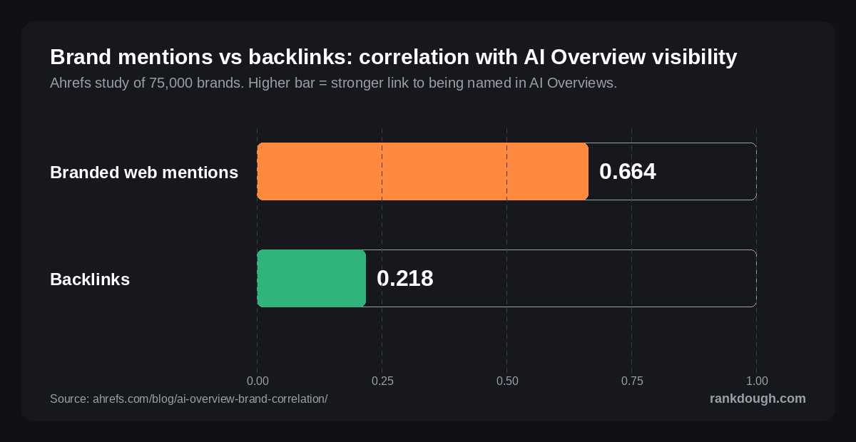 Bar chart: branded web mentions correlate at 0.664 with AI Overview visibility, backlinks at 0.218, Ahrefs study of 75,000 brands