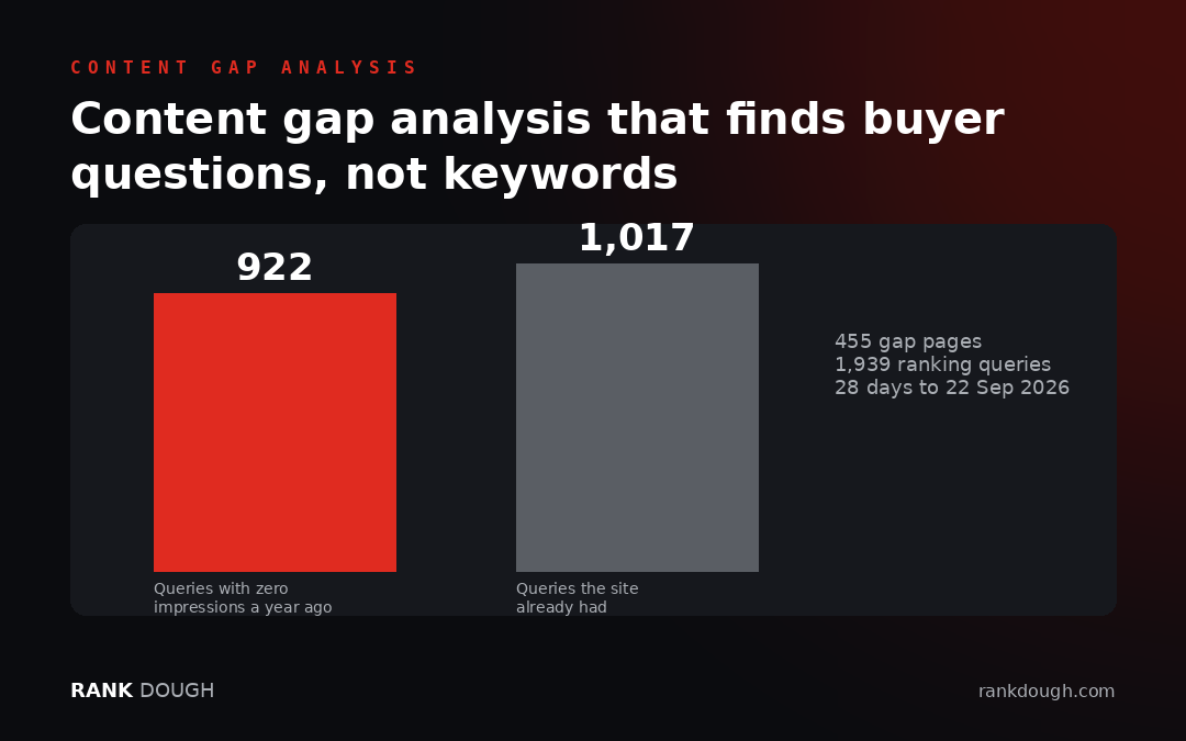 Content gap analysis: 922 queries the site never ranked for versus 1,017 it already had, after 455 gap pages