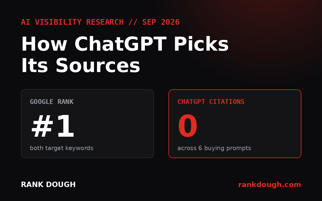 How ChatGPT picks its sources: Google rank #1 for both target keywords, 0 ChatGPT citations across 6 buying prompts