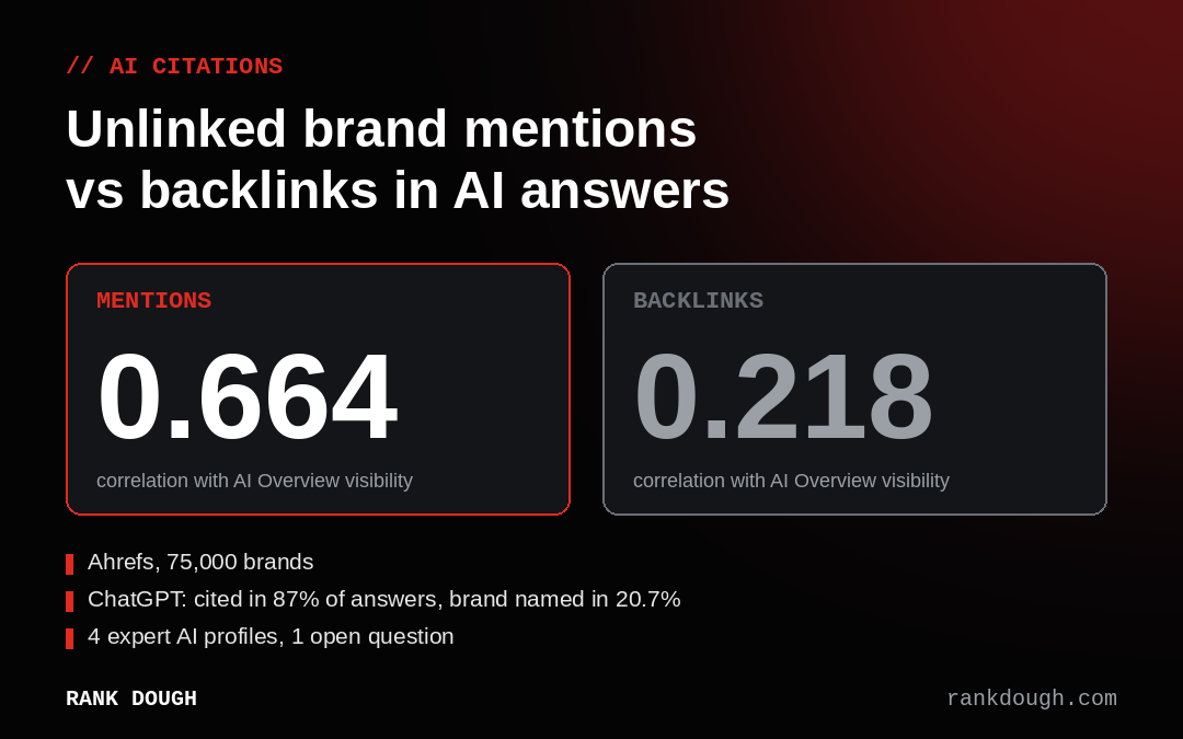 Unlinked brand mentions vs backlinks in AI answers: 0.664 vs 0.218 correlation with AI Overview visibility