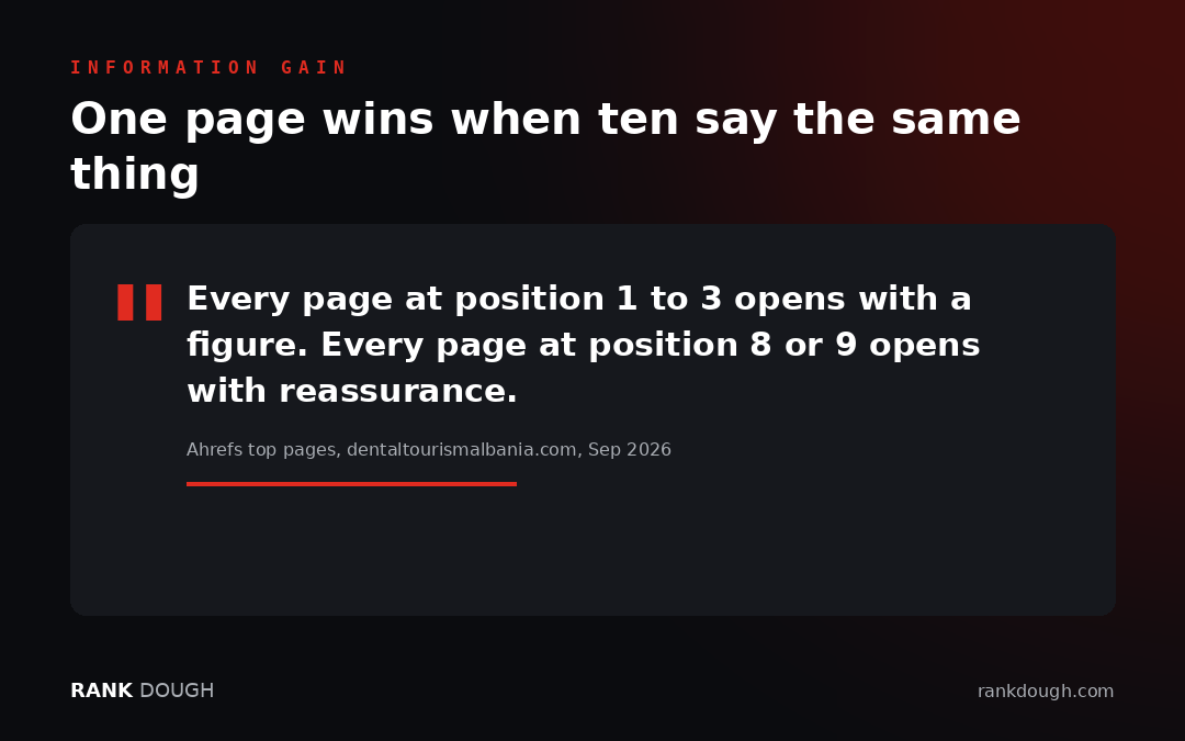 Information gain: every page at position 1 to 3 opens with a figure, every page at 8 or 9 opens with reassurance