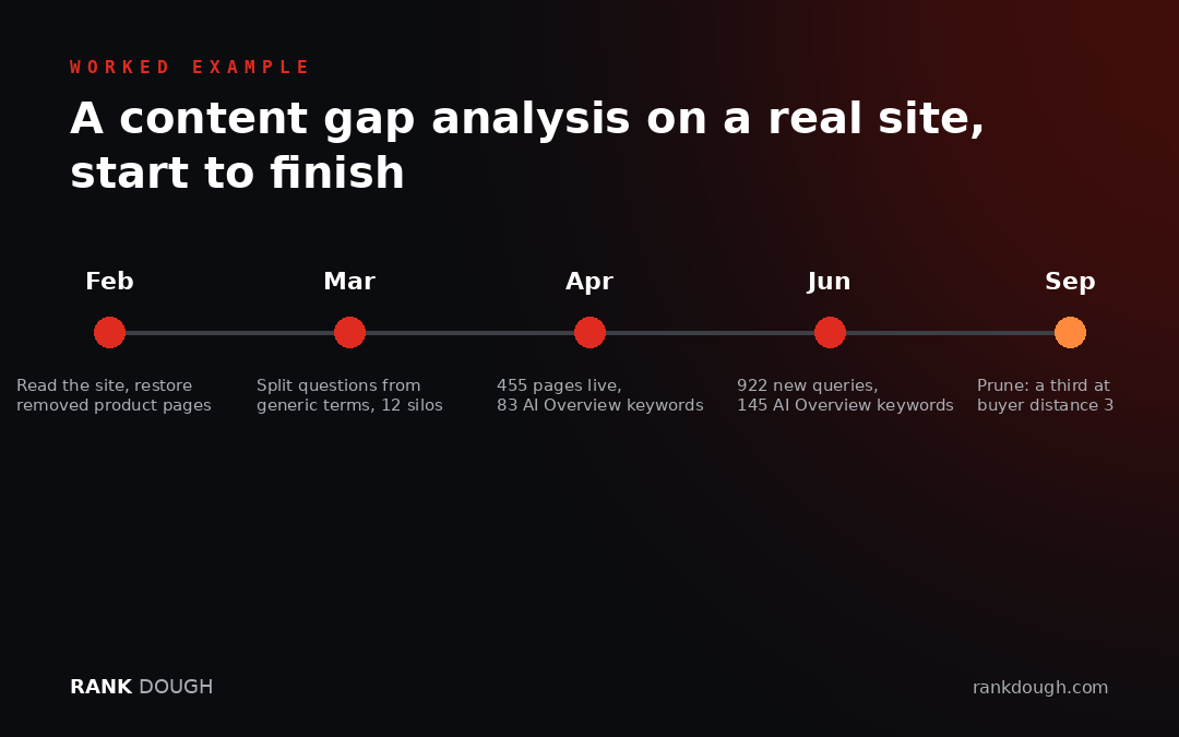 A content gap analysis on a real site, start to finish: timeline from February site review to September pruning