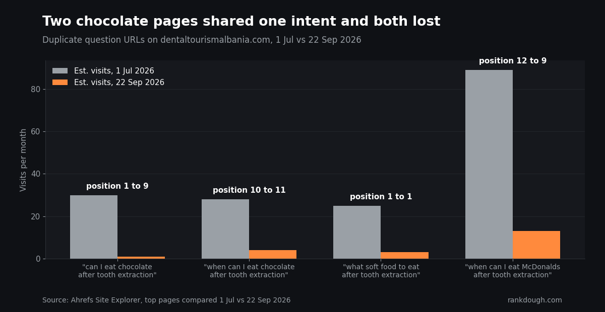 Two chocolate-after-extraction pages on dentaltourismalbania.com: position 1 fell to 9 and position 10 to 11 between 1 July and 22 September 2026, both losing traffic