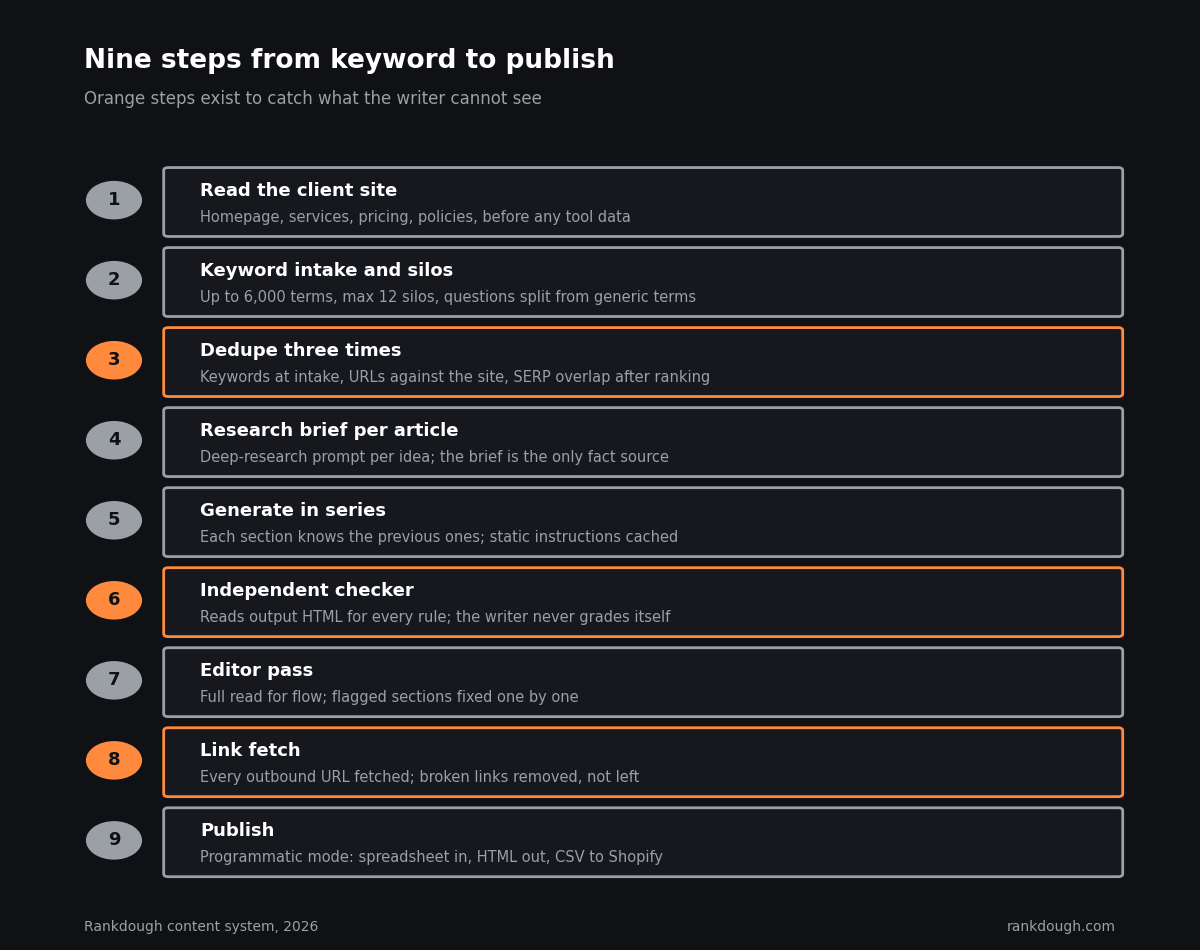 Nine-step content pipeline with dedupe, independent checker and link fetch highlighted as the steps that catch what the writer cannot see