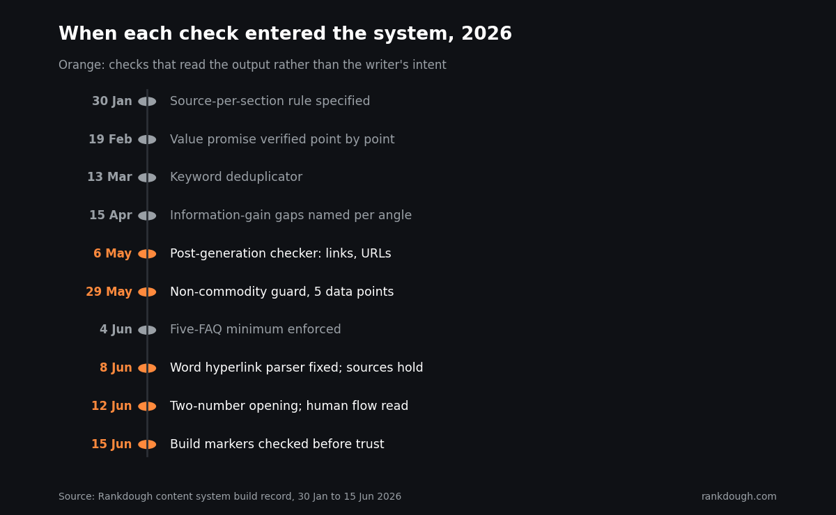 Timeline of checks added to the Rankdough content system between 30 January and 15 June 2026, with independent output checks highlighted