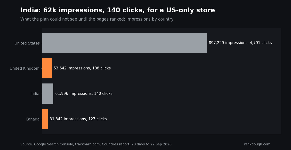 trackbarn.com impressions by country: India delivered 61,996 impressions and 140 clicks for a US-only store
