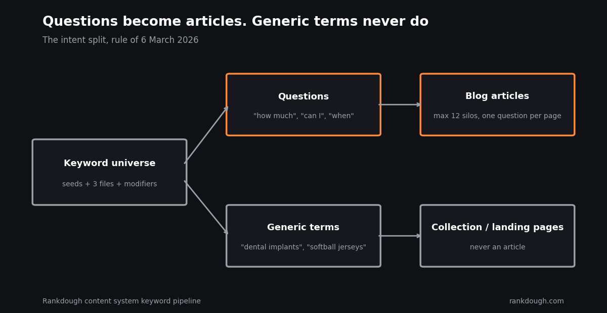Diagram: a keyword universe splits into questions, which become articles in up to 12 silos, and generic terms, which become collection or landing pages