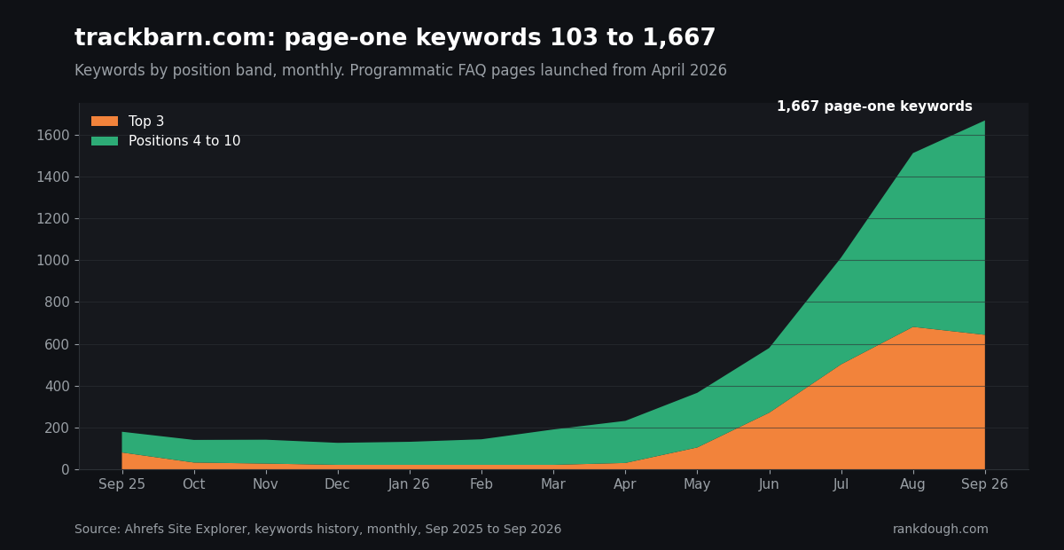 trackbarn.com page-one keywords rose from 103 in September 2025 to 1,667 in September 2026, with top-3 keywords from 22 to 643