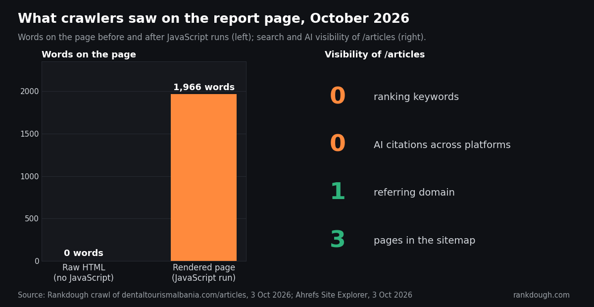 The report page had 0 words of body text before JavaScript and 1,966 words after; the /articles section had 0 ranking keywords, 0 AI citations and 1 referring domain in October 2026