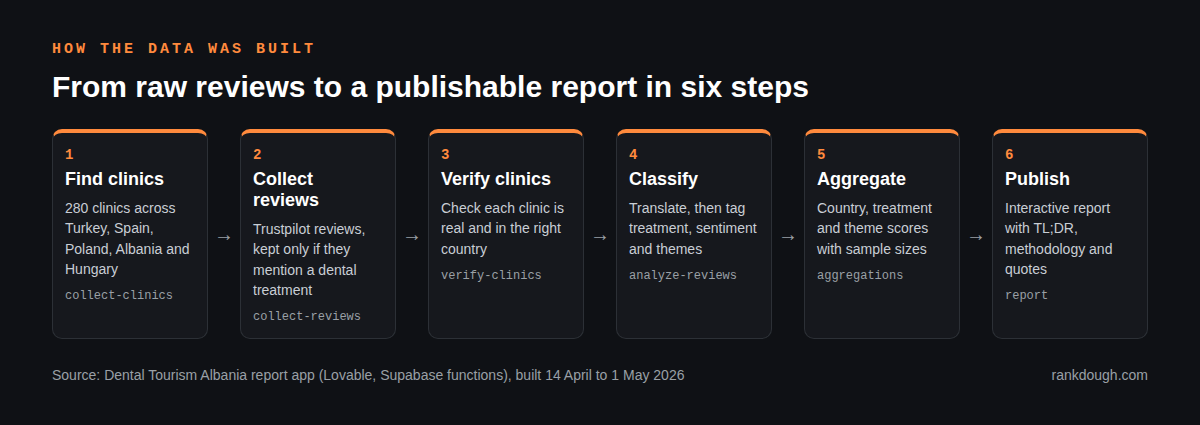 Six-step pipeline from finding clinics and collecting reviews to verifying, classifying, aggregating and publishing the report