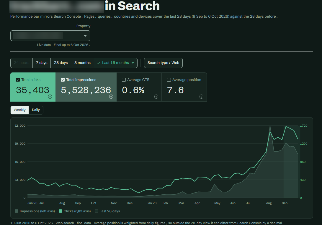 Search Console dashboard built in Claude from GSC connector data: clicks, impressions, CTR and position over 16 months