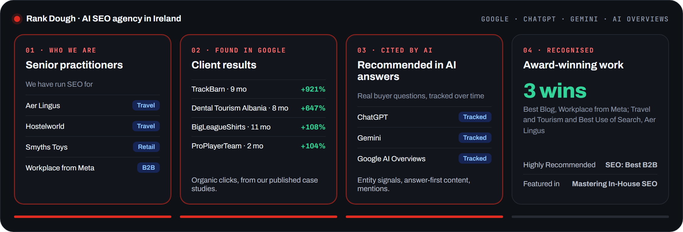 Rank Dough at a glance: senior practitioners who ran SEO for Aer Lingus, Hostelworld, Smyths Toys and Workplace from Meta; client organic click growth; AI citations tracked in ChatGPT, Gemini and Google AI Overviews; three award wins
