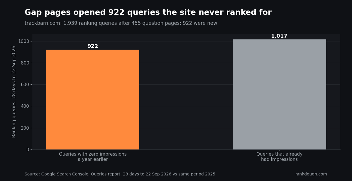 trackbarn.com ranks for 1,939 queries after 455 gap pages; 922 of them had zero impressions a year earlier