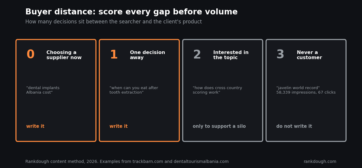 Buyer distance scale 0 to 3 with example queries: 0 choosing a supplier, 1 one decision away, 2 interested in the topic, 3 never a customer