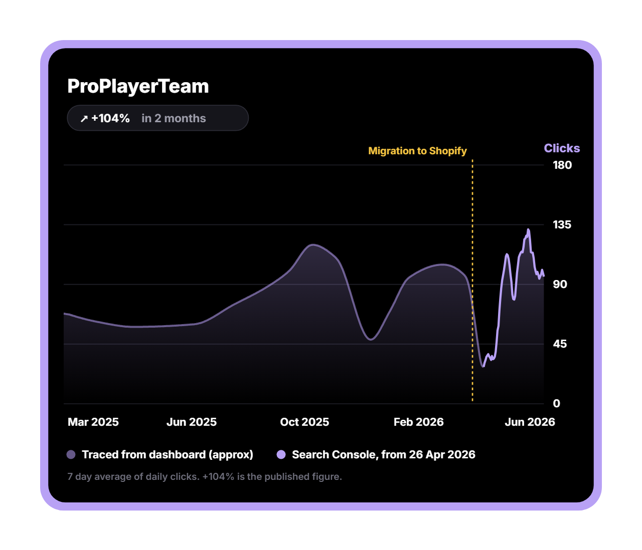 ProPlayerTeam organic clicks before and after its move to Shopify (Search Console)