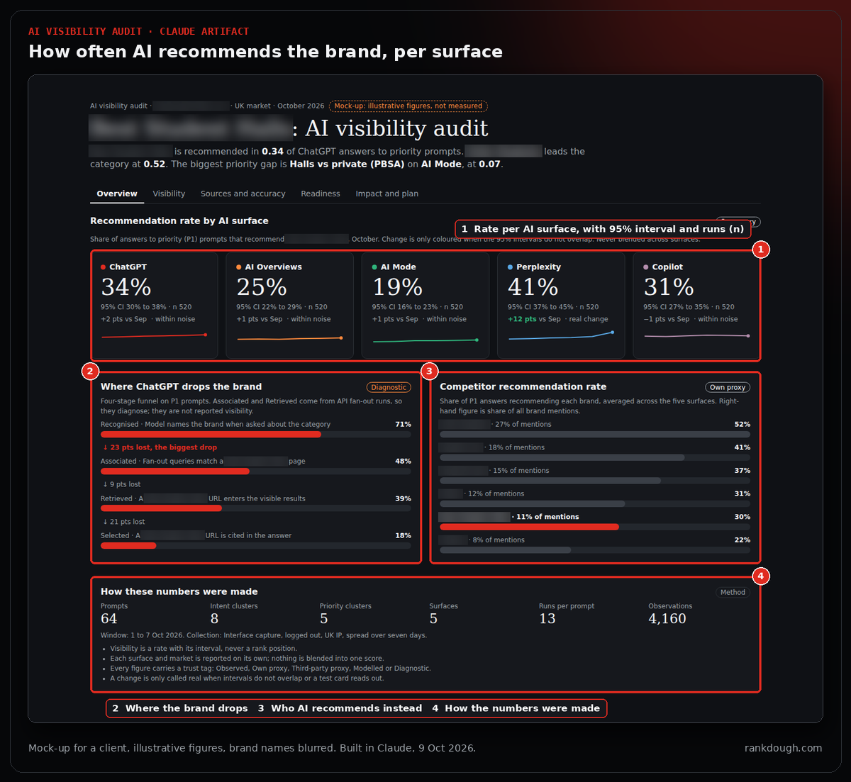 AI visibility audit dashboard mock-up built in Claude: recommendation rate per AI surface with 95% intervals and run counts, a four-stage funnel showing where ChatGPT drops the brand, competitor recommendation rates and the method card; illustrative figures, brand names blurred