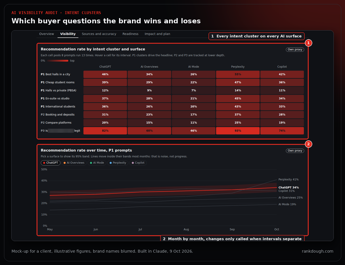 AI visibility audit mock-up: a heatmap of recommendation rate by intent cluster and AI surface, and a monthly trend chart with 95% bands; illustrative figures, brand names blurred
