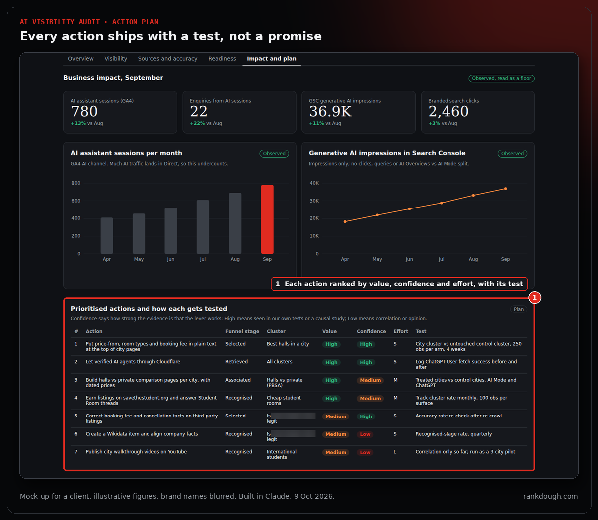 AI visibility audit mock-up: business impact tiles and charts, and a prioritised action table with funnel stage, cluster, value, confidence, effort and the test for each action; illustrative figures, brand names blurred