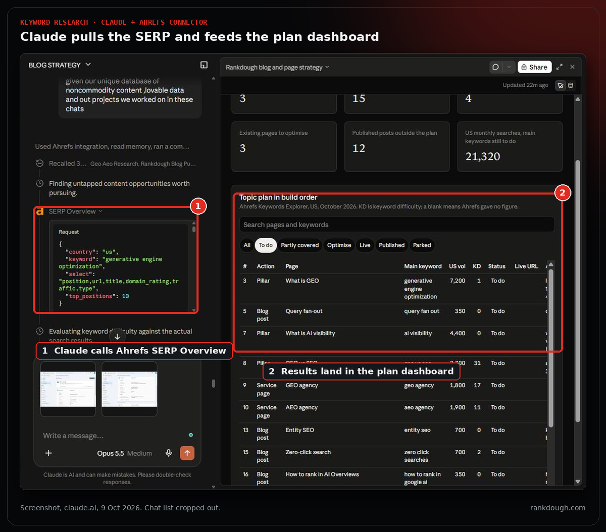 Screenshot of the Claude chat calling the Ahrefs SERP Overview tool for generative engine optimization, with the Rankdough plan dashboard open beside it