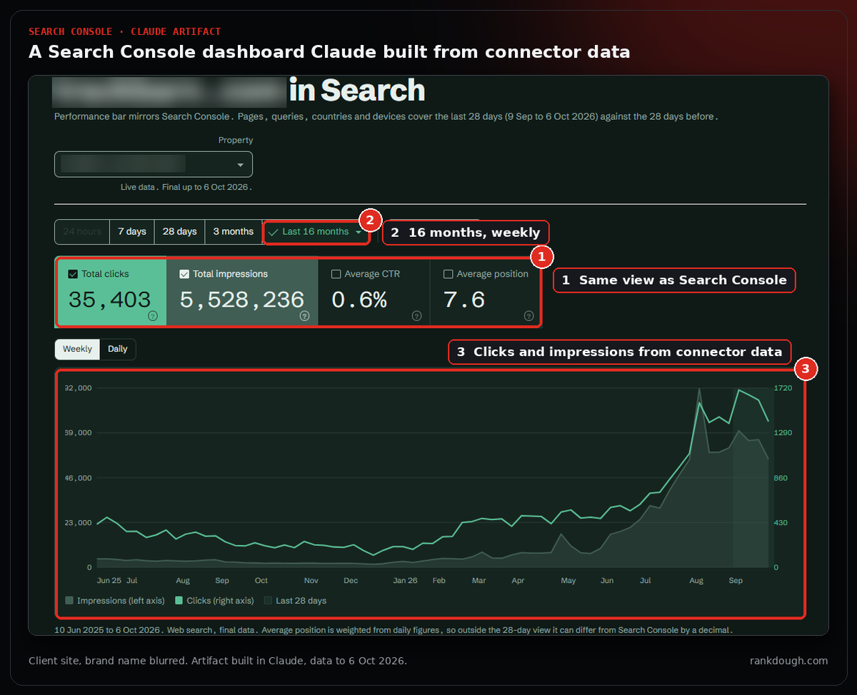 Search Console dashboard Claude built as an artifact for a client site, brand name blurred: 35,403 clicks, 5,528,236 impressions, 0.6% CTR and average position 7.6 over 16 months, with a weekly clicks and impressions chart