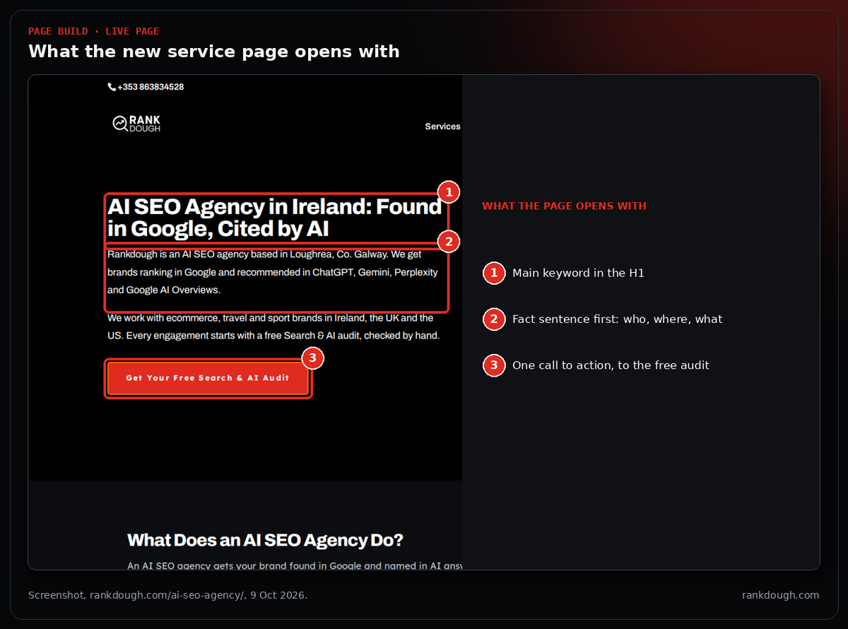 Live screenshot of the rankdough.com AI SEO agency page hero, with the H1, the opening fact sentence and the call-to-action button marked 1 to 3