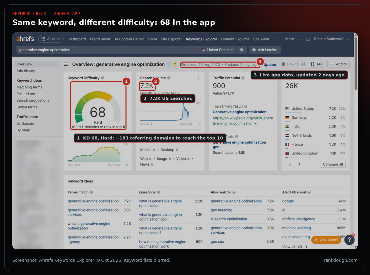 Ahrefs Keywords Explorer overview for generative engine optimization, US: keyword difficulty 68 Hard, about 183 referring domains to rank in the top 10, 7.2K US searches