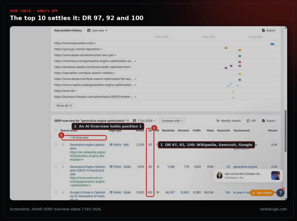 Ahrefs SERP overview for generative engine optimization dated 7 October 2026: an AI Overview at position 1, then Wikipedia DR 97, Semrush DR 92 and Google DR 100
